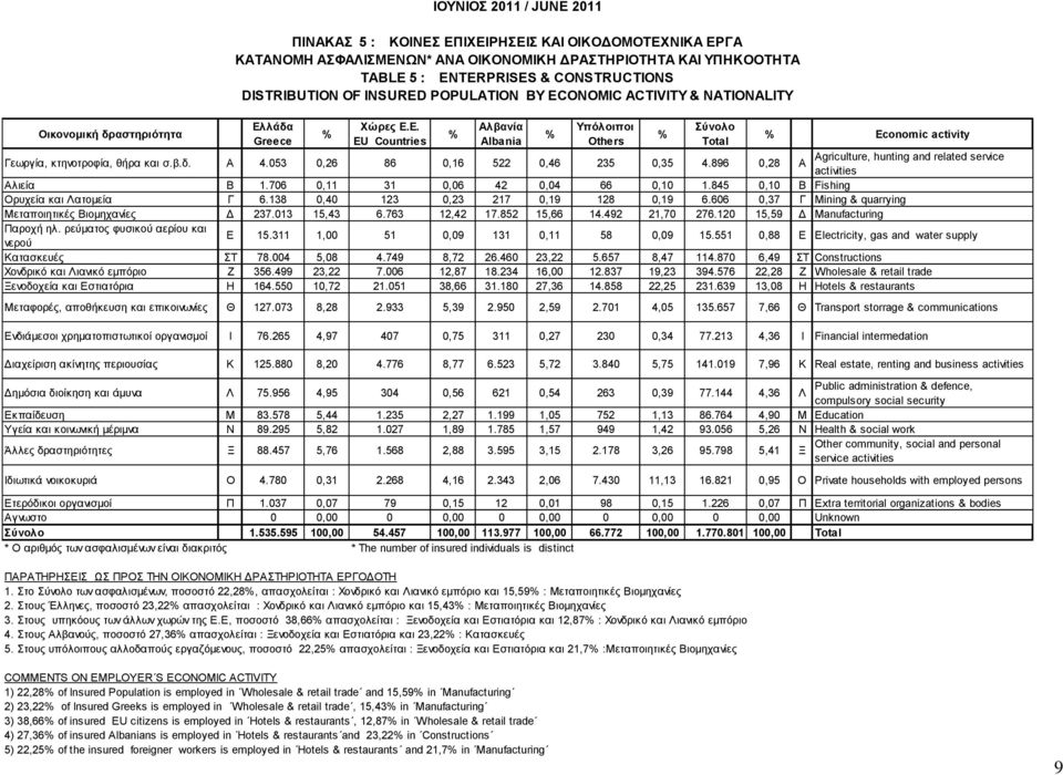 Ε. EU Countries ΙΟΥΝΙΟΣ 2011 / JUNE 2011 ΠΙΝΑΚΑΣ 5 : ΚΟΙΝΕΣ ΕΠΙΧΕΙΡΗΣΕΙΣ ΚΑΙ ΟΙΚΟΔΟΜΟΤΕΧΝΙΚΑ ΕΡΓΑ ΚΑΤΑΝΟΜΗ ΑΣΦΑΛΙΣΜΕΝΩΝ* ΑΝΑ ΟΙΚΟΝΟΜΙΚΗ ΔΡΑΣΤΗΡΙΟΤΗΤΑ ΚΑΙ ΥΠΗΚΟΟΤΗΤΑ TABLE 5 : ENTERPRISES &