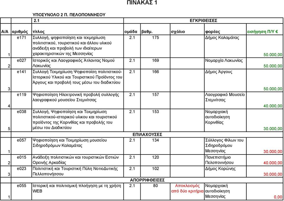 75 ήµος Καλαµάτας e07 Ιστορικός και Λαογραφικός Άτλαντας Νοµού Λακωνίας. 69 Νοµαρχία Λακωνίας e4 Συλλογή Τεκµηρίωση Ψηφιοποίση πολιτιστικού-.