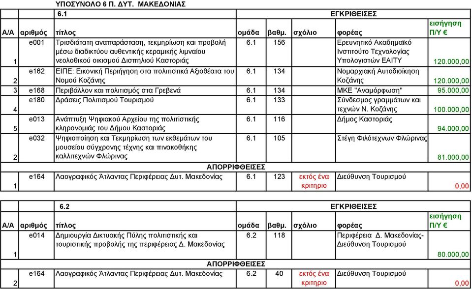 56 Ερευνητικό Ακαδηµαϊκό Ινστιτούτο Τεχνολογίας Υπολογιστών ΕΑΙΤΥ 0.000,00 e6 ΕΙΠΕ: Εικονική Περιήγηση στα πολιτιστικά Αξιοθέατα του 6. 4 Νοµαρχιακή Αυτοδιοίκηση Νοµού Κοζάνης Κοζάνης 0.