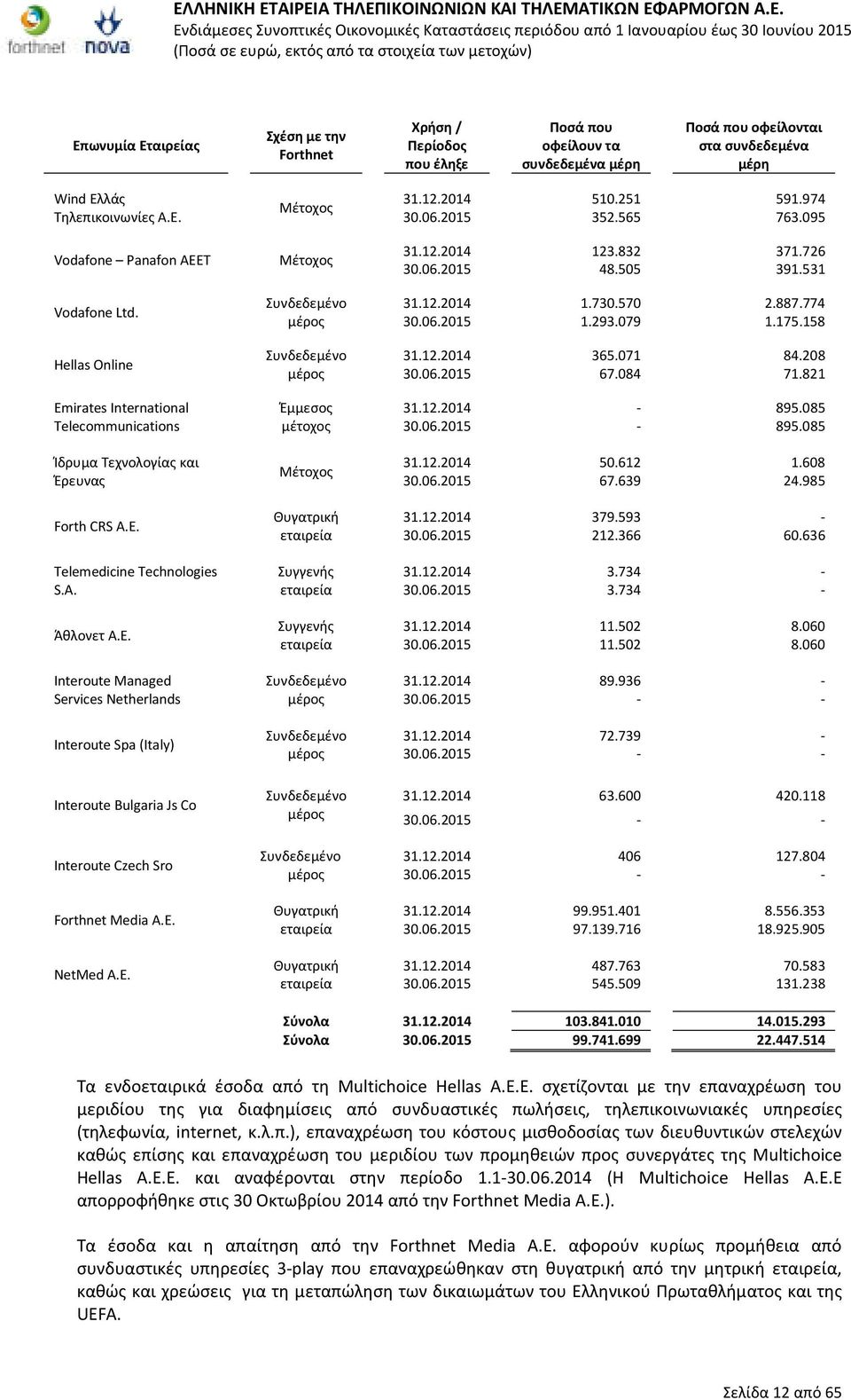 Ε. Interoute Managed Services Netherlands Interoute Spa (Italy) Interoute Bulgaria Js Co Interoute Czech Sro Forthnet Media Α.Ε. NetMed Α.Ε. Μέτοχος Μέτοχος Έμμεσος μέτοχος Μέτοχος Θυγατρική εταιρεία Συγγενής εταιρεία Συγγενής εταιρεία Θυγατρική εταιρεία Θυγατρική εταιρεία 31.
