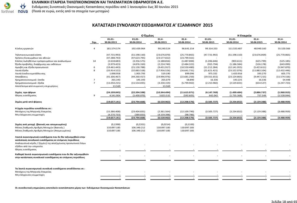 070) (25.770.865) (47.731.992) (51.198.110) (23.676.069) (25.770.865) Χρήσεις δικαιωμάτων και αδειών (47.288.743) (47.623.795) (23.577.652) (23.799.