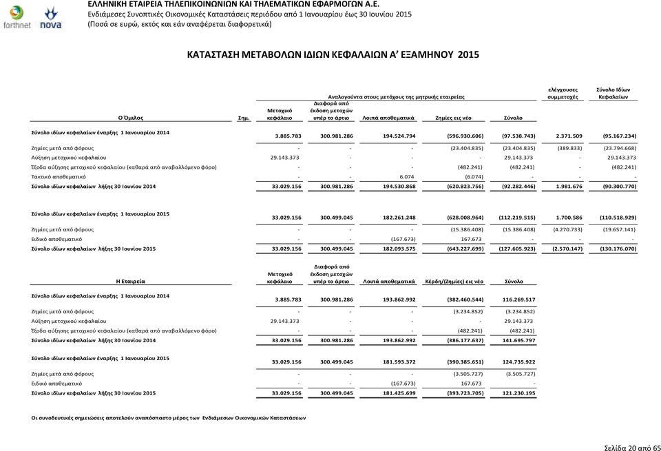 Σύνολο ιδίων κεφαλαίων έναρξης 1 Ιανουαρίου 2014 3.885.783 300.981.286 194.524.794 (596.930.606) (97.538.743) 2.371.509 (95.167.234) Zημίες μετά από φόρους - - - (23.404.835) (23.404.835) (389.