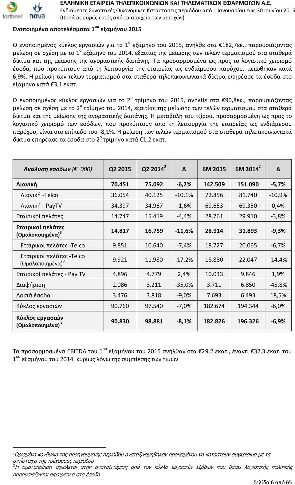 Τα προσαρμοσμένα ως προς το λογιστικό χειρισμό έσοδα, που προκύπτουν από τη λειτουργία της εταιρείας ως ενδιάμεσου παρόχου, μειώθηκαν κατά 6,9%.