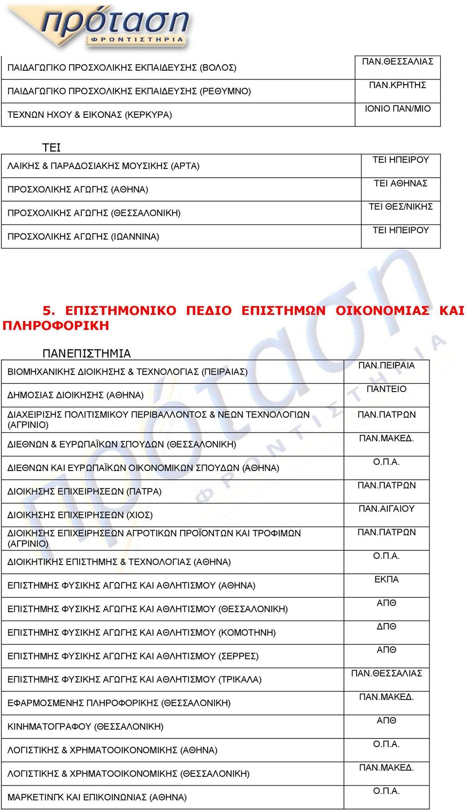 ΕΠΙΣΤΗΜΟΝΙΚΟ ΠΕΔΙΟ ΕΠΙΣΤΗΜΩΝ ΟΙΚΟΝΟΜΙΑΣ ΚΑΙ ΠΛΗΡΟΦΟΡΙΚΗ ΠΑΝΕΠΙΣΤΗΜΙΑ ΒΙΟΜΗΧΑΝΙΚΗΣ ΔΙΟΙΚΗΣΗΣ & ΤΕΧΝΟΛΟΓΙΑΣ (ΠΕΙΡΑΙΑΣ) ΔΗΜΟΣΙΑΣ ΔΙΟΙΚΗΣΗΣ (ΑΘΗΝΑ) ΔΙΑΧΕΙΡΙΣΗΣ ΠΟΛΙΤΙΣΜΙΚΟΥ ΠΕΡΙΒΑΛΛΟΝΤΟΣ & ΝΕΩΝ