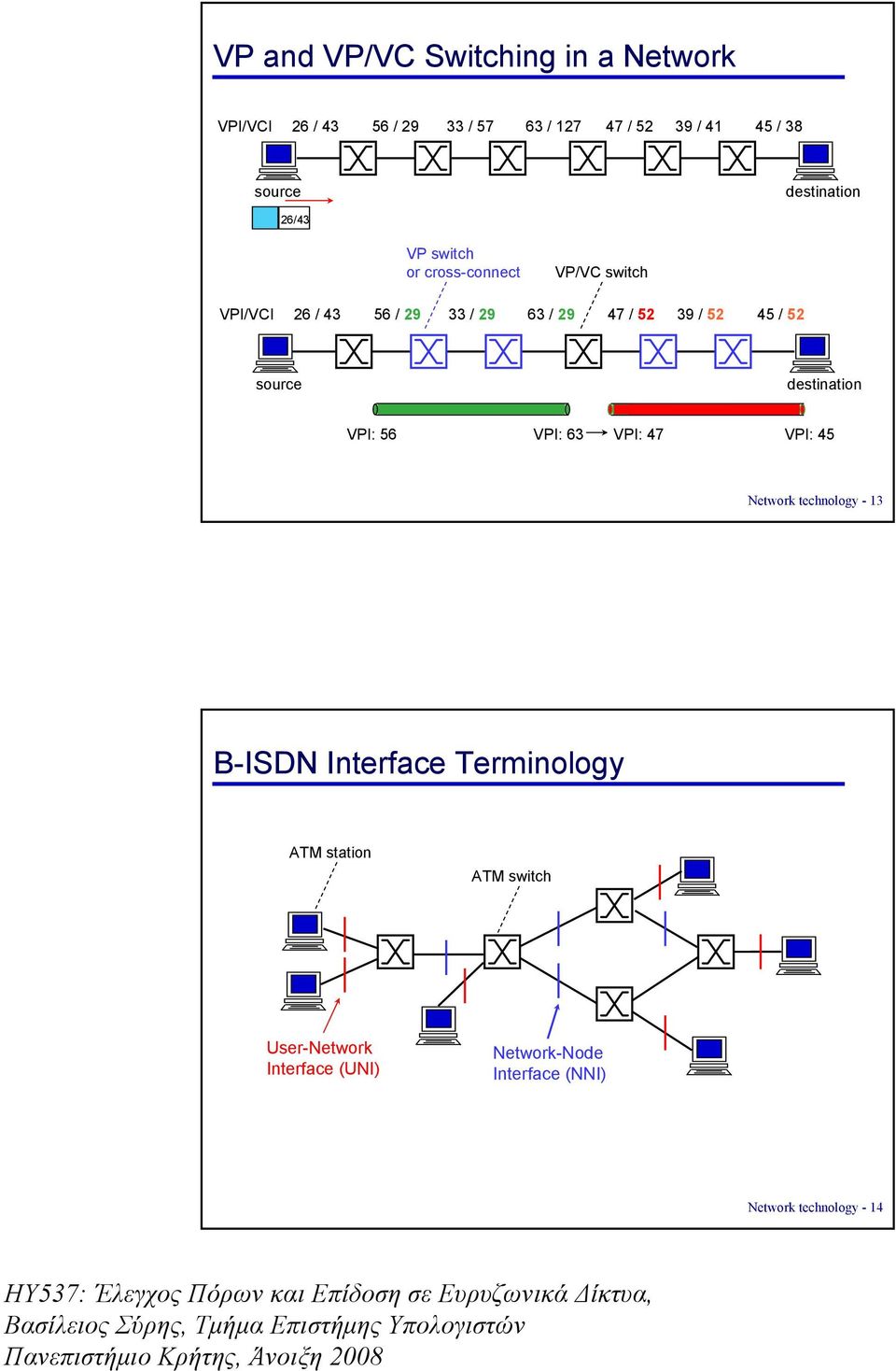 / 52 45 / 52 source destination VPI: 56 VPI: 63 VPI: 47 VPI: 45 Network technology - 13 B-ISDN Interface