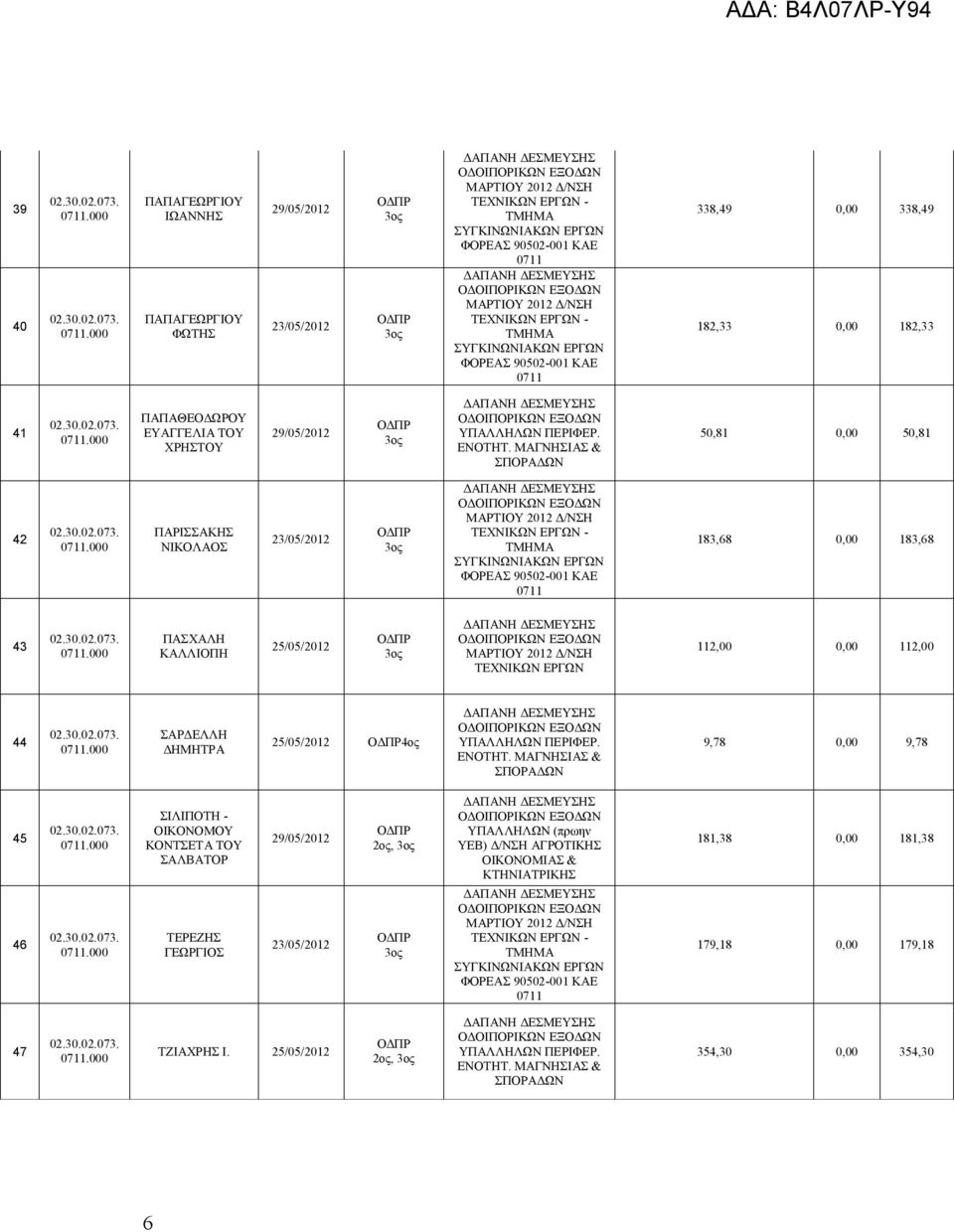 44 ΣΑΡΔΕΛΛΗ ΔΗΜΗΤΡΑ 4ος 9,78 0,00 9,78 45 46 ΣΙΛΙΠΟΤΗ - ΟΙΚΟΝΟΜΟΥ ΚΟΝΤΣΕΤΑ ΤΟΥ ΣΑΛΒΑΤΟΡ ΤΕΡΕΖΗΣ ΓΕΩΡΓΙΟΣ