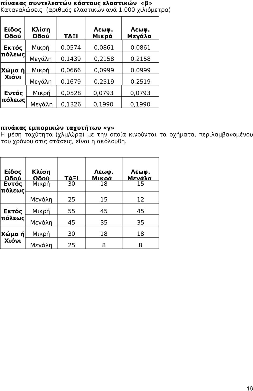 0,0793 0,0793 Μεγάλη 0,1326 0,1990 0,1990 πινάκας εμπορικών ταχυτήτων «γ» Η μέση ταχύτητα (χλμ/ώρα) με την οποία κινούνται τα οχήματα, περιλαμβανομένου του χρόνου στις
