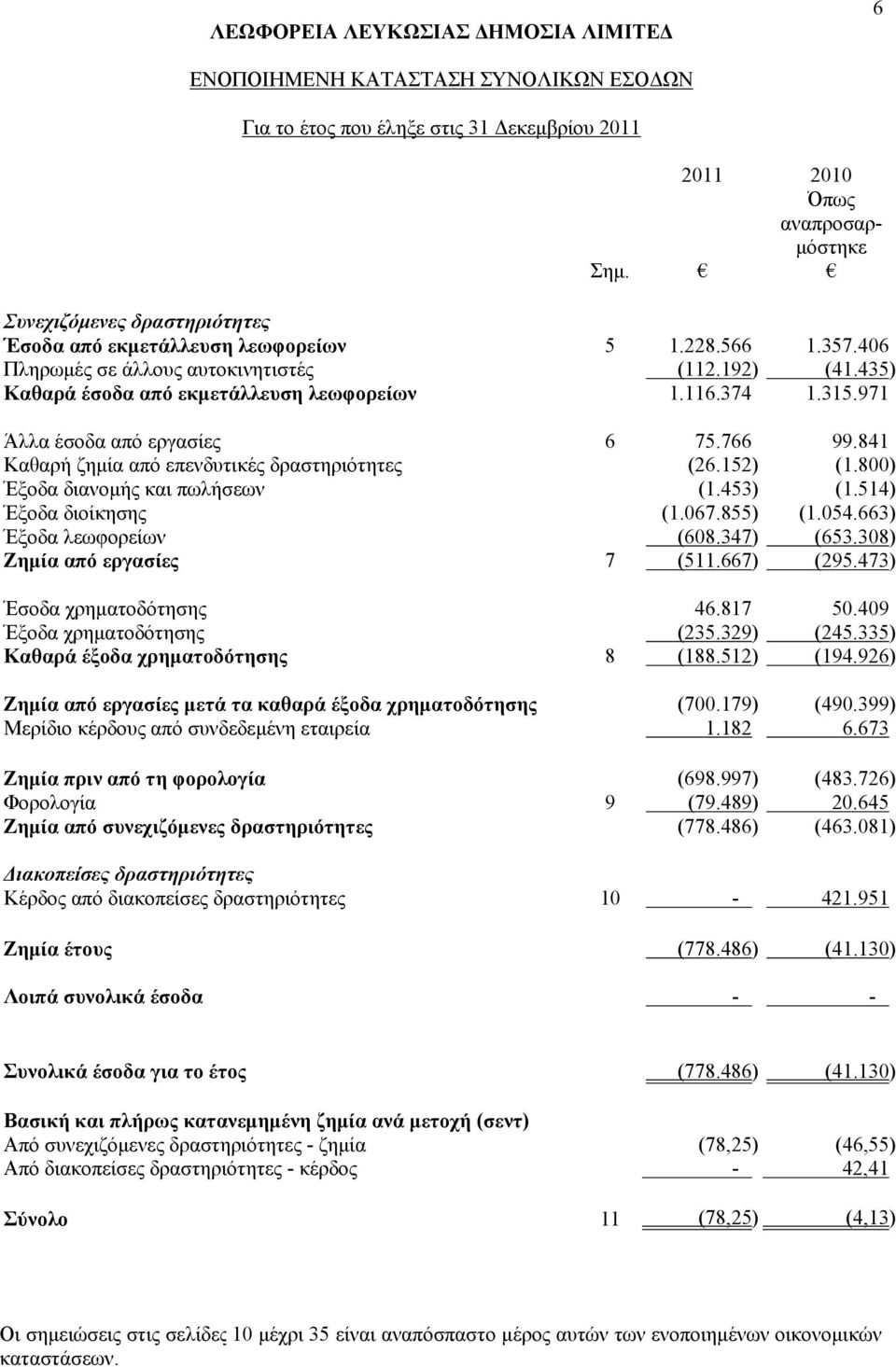 800) Έξοδα διανομής και πωλήσεων (1.453) (1.514) Έξοδα διοίκησης (1.067.855) (1.054.663) Έξοδα λεωφορείων (608.347) (653.308) Ζημία από εργασίες 7 (511.667) (295.473) Έσοδα χρηματοδότησης 46.817 50.