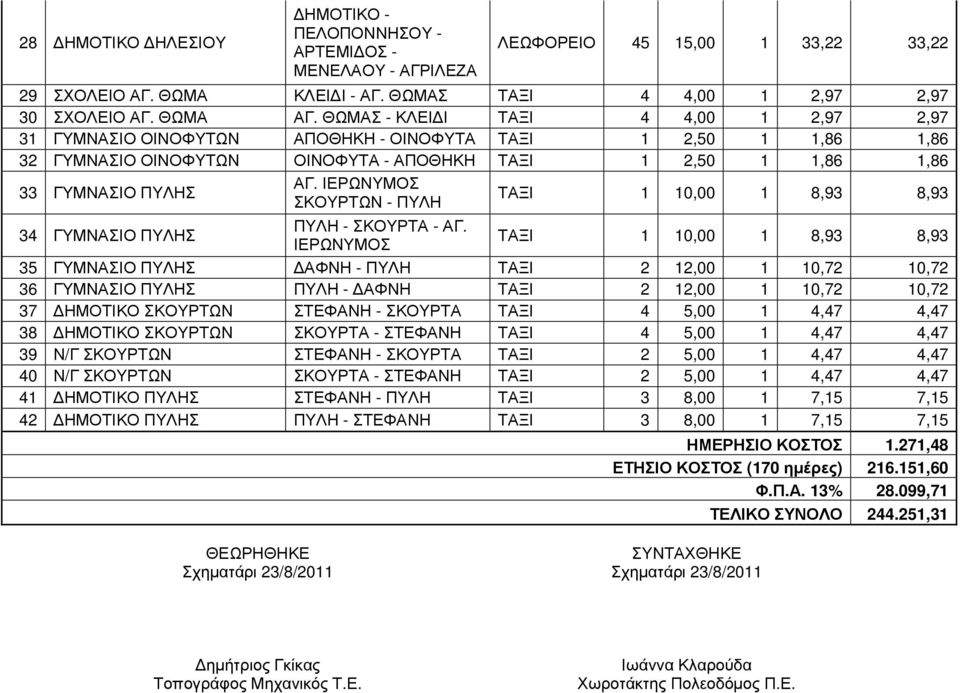 ΙΕΡΩΝΥΜΟΣ ΣΚΟΥΡΤΩΝ - ΠΥΛΗ ΤΑΞΙ 1 10,00 1 8,93 8,93 34 ΓΥΜΝΑΣΙΟ ΠΥΛΗΣ ΠΥΛΗ - ΣΚΟΥΡΤΑ - ΑΓ.