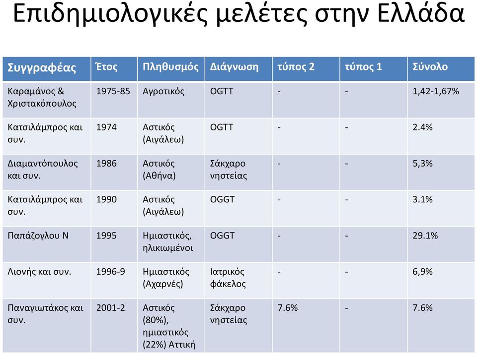 (Αθήνα) νηστείας Κατσιλάμπροςκαι συν. 1990 Αστικός (Αιγάλεω) OGGT - - 3.1% ΠαπάζογλουΝ 1995 Ημιαστικός, ηλικιωμένοι OGGT - - 29.