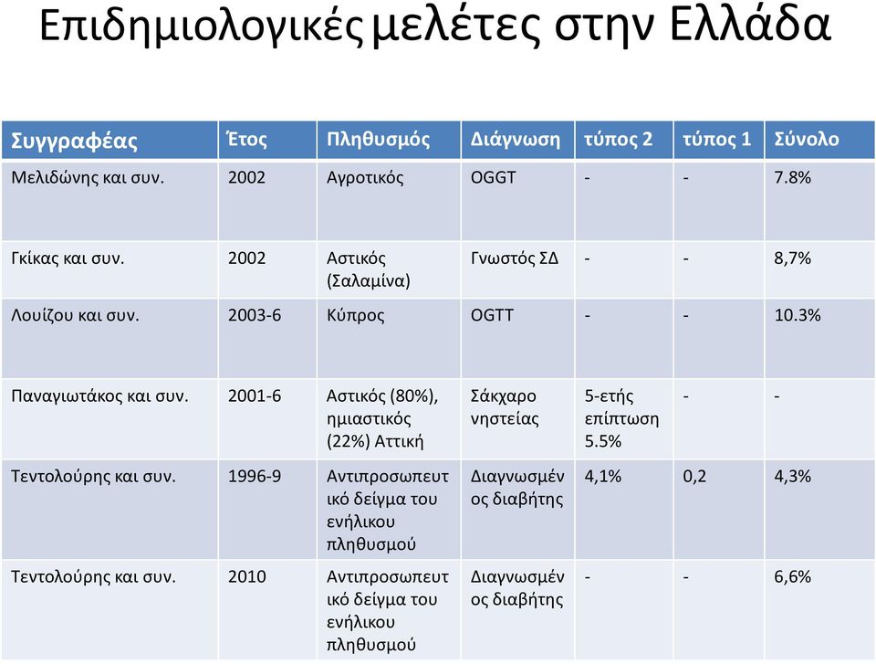 2001-6 Αστικός (80%), ημιαστικός (22%) Αττική Τεντολούρης και συν. 1996-9 Αντιπροσωπευτ ικό δείγμα του ενήλικου πληθυσμού Τεντολούρης και συν.