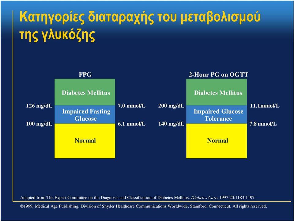 1 mmol/l Impaired Glucose 140 mg/dl Tolerance 7.