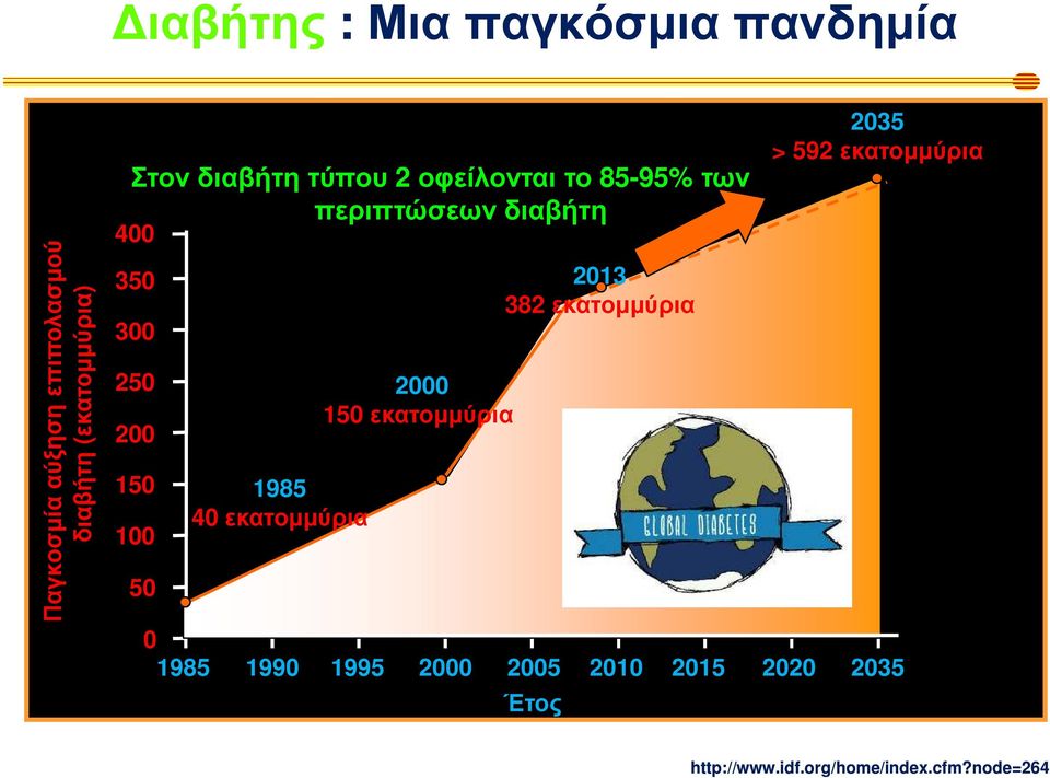 250 200 150 100 50 0 1985 1985 40 εκατοµµύρια 2000 150 εκατοµµύρια 2013 382 εκατοµµύρια 2035