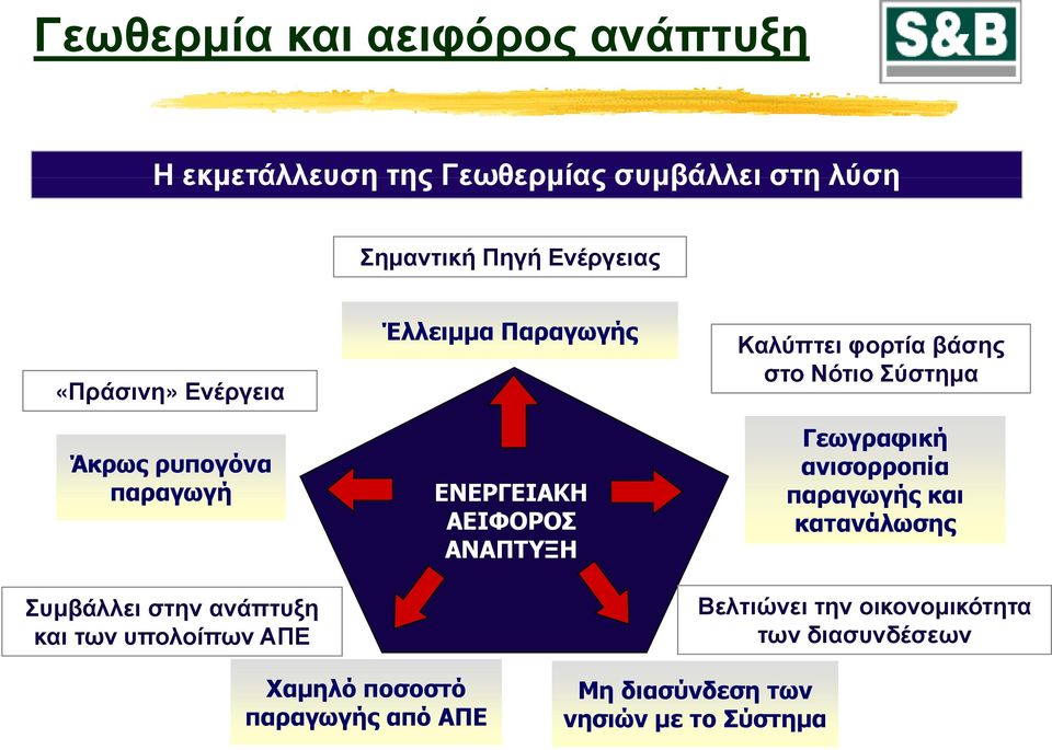 ΕΝΕΡΓΕΙΑΚΗ ΑΕΙΦΟΡΟΣ ΑΝΑΠΤΥΞΗ Καλύπτει φορτία βάσης στο Νότιο Σύστημα Γεωγραφική ανισορροπία παραγωγής και