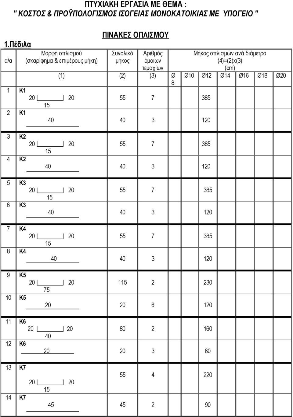 τεµαχίων (1) (2) (3) Ø 8 55 7 385 40 40 3 120 Μήκος οπλισµών ανά διάµετρο (4)=(2)x(3) (cm) Ø10 Ø12 Ø14 Ø16 Ø18 Ø20 3 Κ2 4