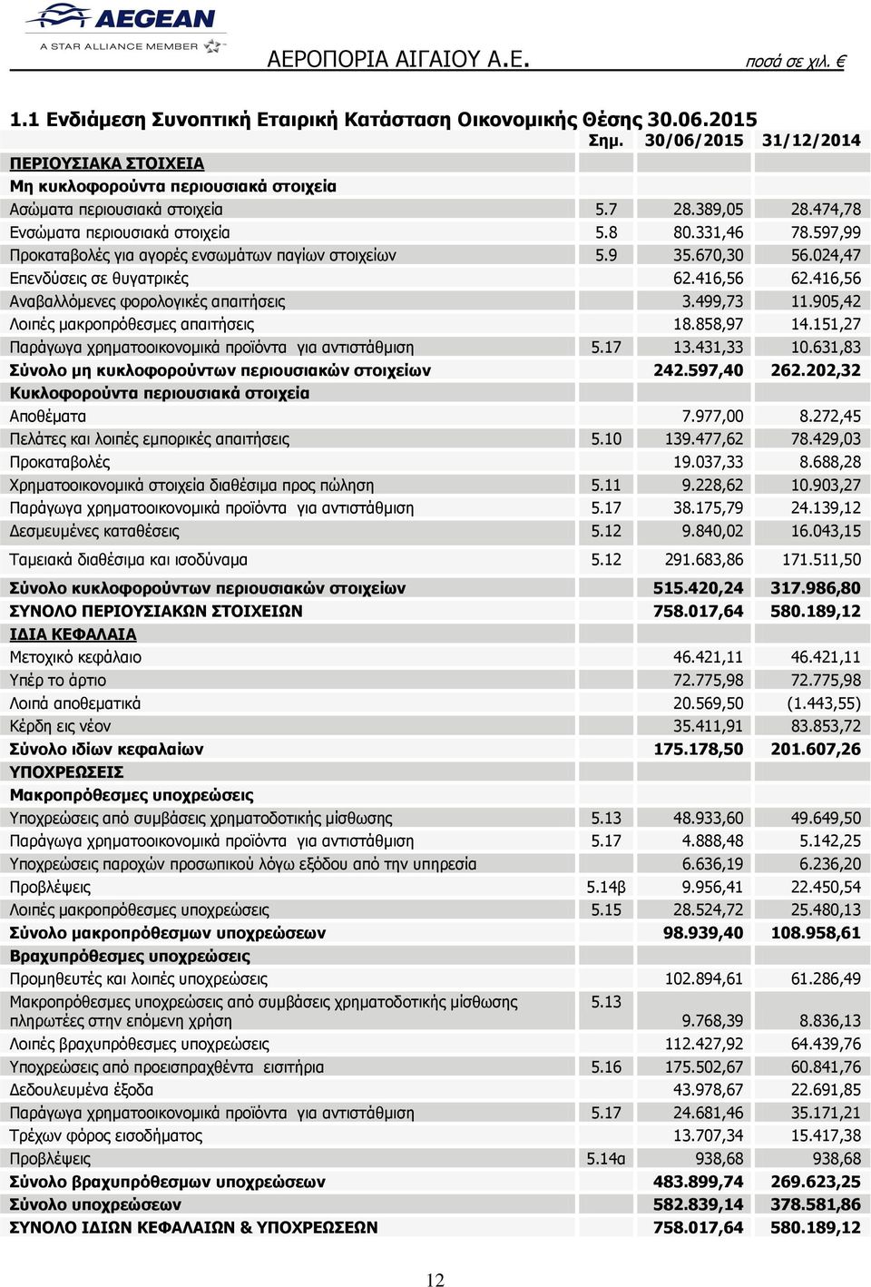 416,56 Αναβαλλόμενες φορολογικές απαιτήσεις 3.499,73 11.905,42 Λοιπές μακροπρόθεσμες απαιτήσεις 18.858,97 14.151,27 Παράγωγα χρηματοοικονομικά προϊόντα για αντιστάθμιση 5.17 13.431,33 10.