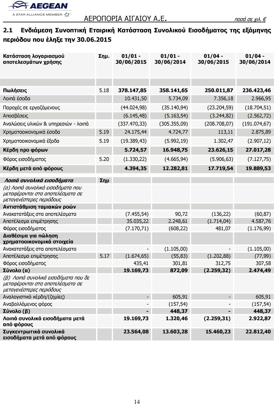 966,95 Παροχές σε εργαζόμενους (44.024,98) (35.140,94) (23.204,59) (18.704,51) Αποσβέσεις (6.145,48) (5.163,54) (3.244,82) (2.562,72) Αναλώσεις υλικών & υπηρεσιών - λοιπά (337.470,33) (305.