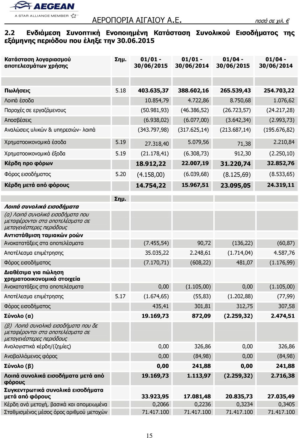 076,62 Παροχές σε εργαζόμενους (50.981,93) (46.386,52) (26.723,57) (24.217,28) Αποσβέσεις (6.938,02) (6.077,00) (3.642,34) (2.993,73) Αναλώσεις υλικών & υπηρεσιών- λοιπά (343.797,98) (317.