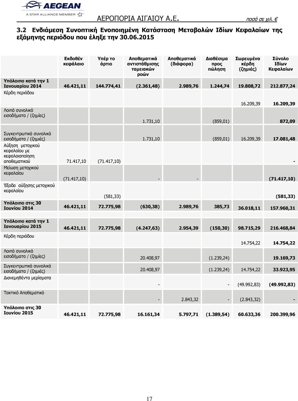 2014 46.421,11 144.774,41 (2.361,48) 2.989,76 1.244,74 19.808,72 212.877,24 Κέρδη περιόδου Λοιπά συνολικά εισοδήματα / (ζημίες) 16.209,39 16
