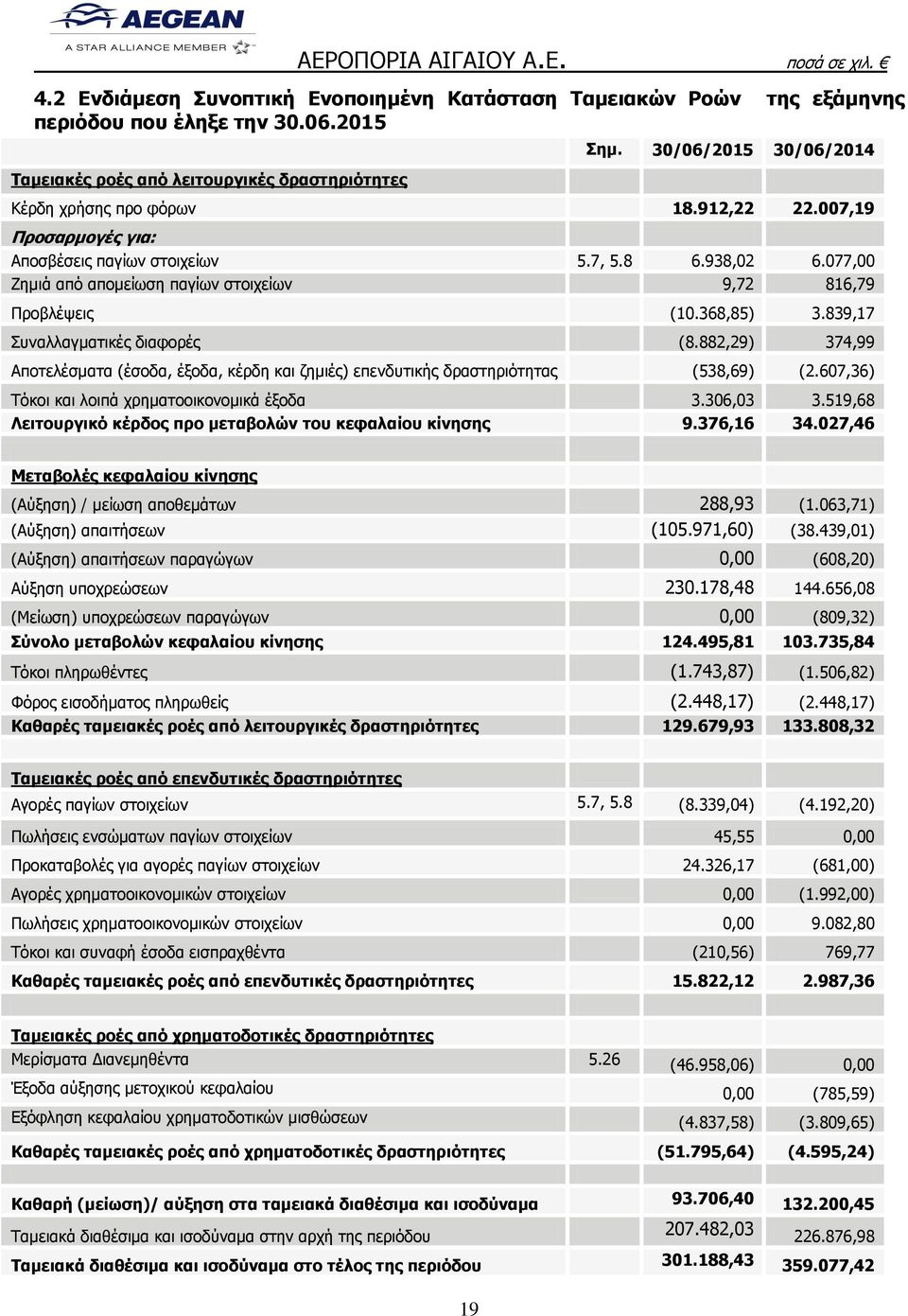 077,00 Ζημιά από απομείωση παγίων στοιχείων 9,72 816,79 Προβλέψεις (10.368,85) 3.839,17 Συναλλαγματικές διαφορές (8.