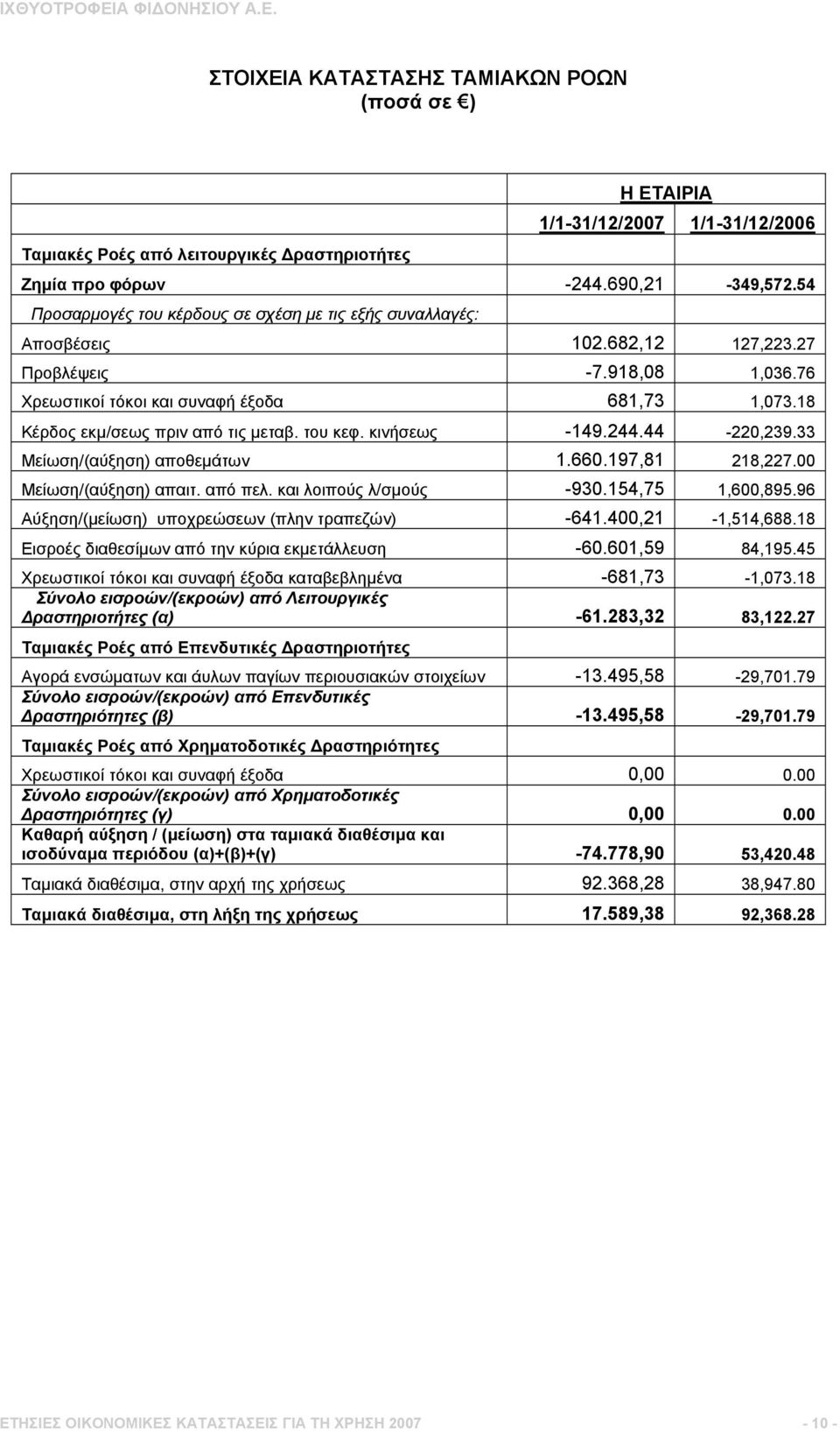 18 Κέρδος εκμ/σεως πριν από τις μεταβ. του κεφ. κινήσεως -149.244.44-220,239.33 Μείωση/(αύξηση) αποθεμάτων 1.660.197,81 218,227.00 Μείωση/(αύξηση) απαιτ. από πελ. και λοιπούς λ/σμούς -930.