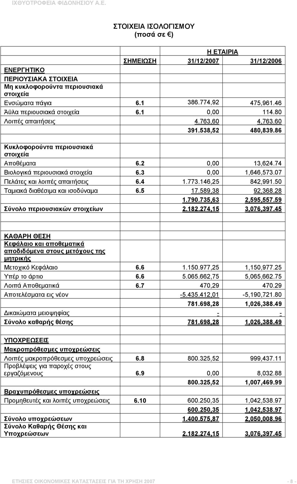 3 0,00 1,646,573.07 Πελάτες και λοιπές απαιτήσεις 6.4 1.773.146,25 842,991.50 Ταμιακά διαθέσιμα και ισοδύναμα 6.5 17.589,38 92,368.28 1.790.735,63 2,595,557.59 Σύνολο περιουσιακών στοιχείων 2.182.