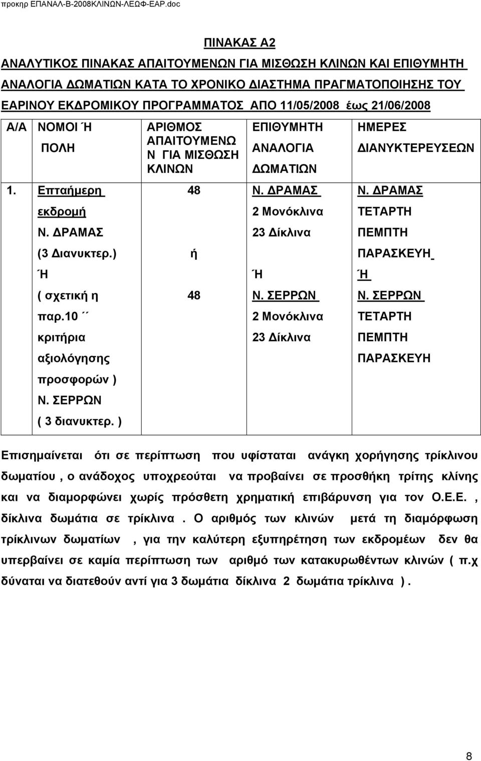 ) ΑΡΙΘΜΟΣ ΑΠΑΙΤΟΥΜΕΝΩ Ν ΓΙΑ ΜΙΣΘΩΣΗ ΚΛΙΝΩΝ 48 ή 48 ΕΠΙΘΥΜΗΤΗ ΑΝΑΛΟΓΙΑ ΔΩΜΑΤΙΩΝ Ν. ΔΡΑΜΑΣ 2 Μονόκλινα 23 Δίκλινα Ή Ν. ΣΕΡΡΩΝ 2 Μονόκλινα 23 Δίκλινα ΗΜΕΡΕΣ ΔΙΑΝΥΚΤΕΡΕΥΣΕΩΝ Ν.