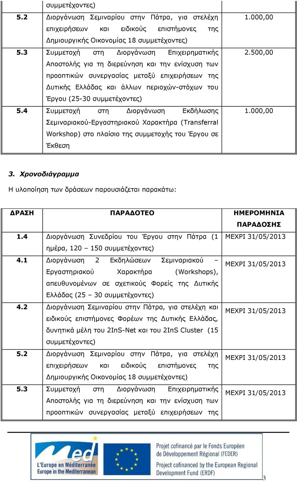 συμμετέχοντες) 5.4 Συμμετοχή στη Διοργάνωση Εκδήλωσης Σεμιναριακού-Εργαστηριακού Χαρακτήρα (Transferral Workshop) στο πλαίσιο της συμμετοχής του Έργου σε Έκθεση 1.000,00 2.500,00 1.000,00 3.