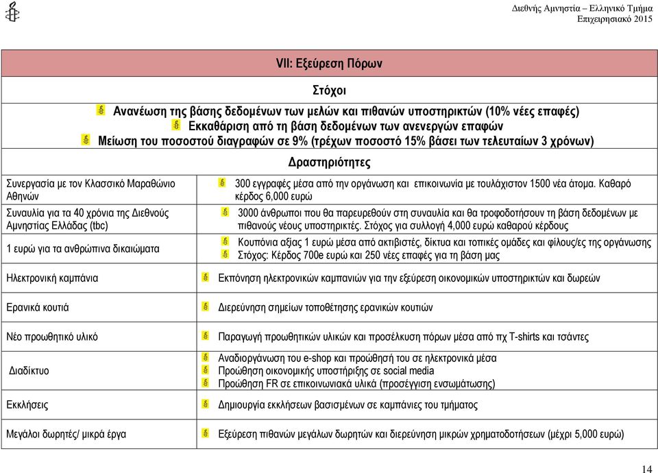 δικαιώματα Ηλεκτρονική καμπάνια Ερανικά κουτιά Νέο προωθητικό υλικό Διαδίκτυο Εκκλήσεις Μεγάλοι δωρητές/ μικρά έργα 300 εγγραφές μέσα από την οργάνωση και επικοινωνία με τουλάχιστον 1500 νέα άτομα.