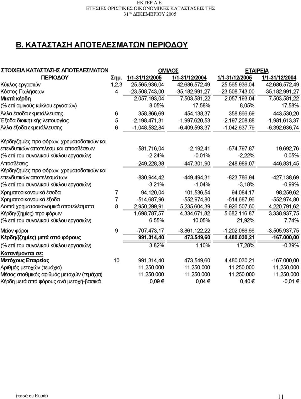 581,22 2.057.193,04 7.503.581,22 (% επί αµιγούς κύκλου εργασιών) 8,05% 17,58% 8,05% 17,58% Άλλα έσοδα εκµετάλλευσης 6 358.866,69 454.138,37 358.866,69 443.530,20 Έξοδα διοικητικής λειτουργίας 5-2.198.