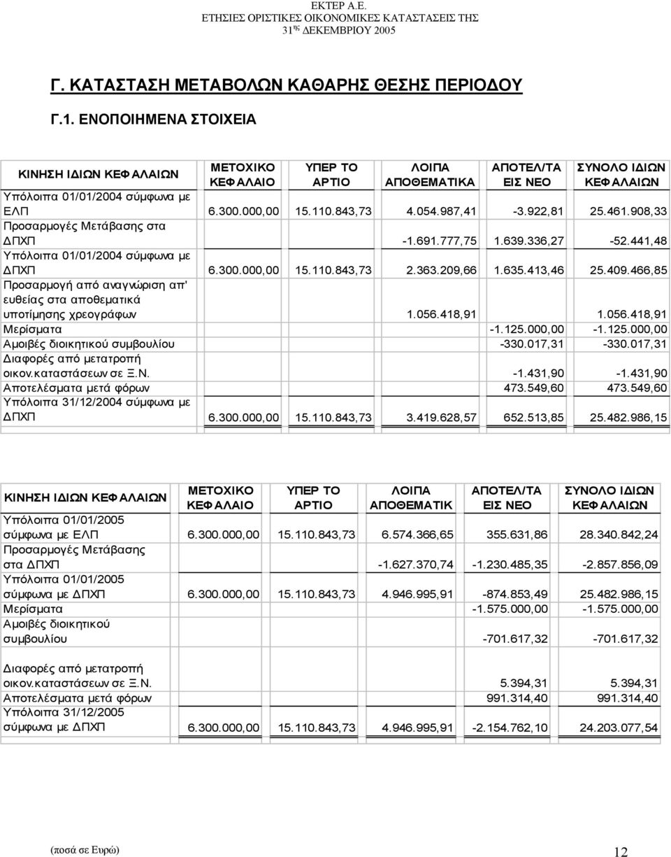 054.987,41-3.922,81 25.461.908,33 Προσαρµογές Μετάβασης στα ΠΧΠ -1.691.777,75 1.639.336,27-52.441,48 Υπόλοιπα 01/01/2004 σύµφωνα µε ΠΧΠ 6.300.000,00 15.110.843,73 2.363.209,66 1.635.413,46 25.409.