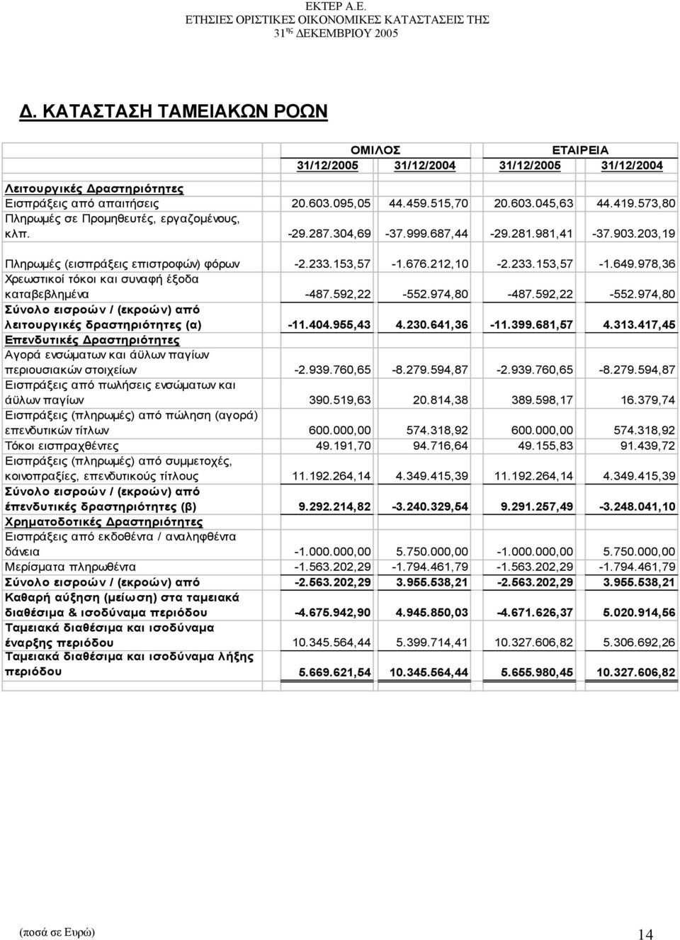 978,36 Χρεωστικοί τόκοι και συναφή έξοδα καταβεβληµένα -487.592,22-552.974,80-487.592,22-552.974,80 Σύνολο εισροών / (εκροών) από λειτουργικές δραστηριότητες (α) -11.404.955,43 4.230.641,36-11.399.