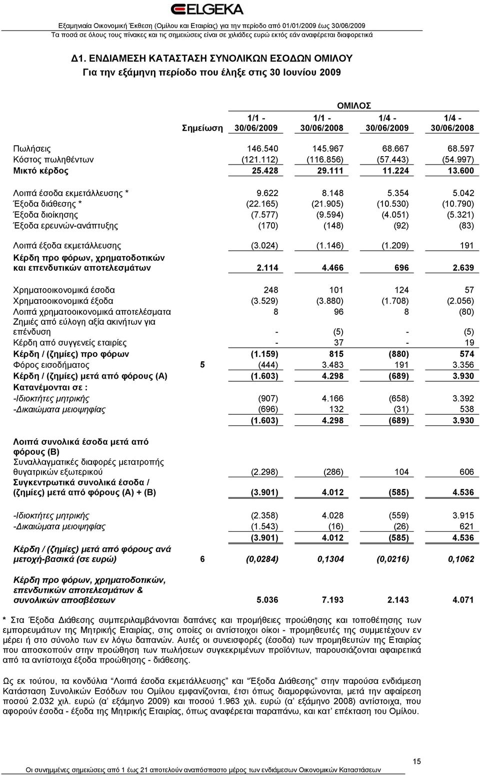 905) (10.530) (10.790) Έξοδα διοίκησης (7.577) (9.594) (4.051) (5.321) Έξοδα ερευνών-ανάπτυξης (170) (148) (92) (83) Λοιπά έξοδα εκμετάλλευσης (3.024) (1.146) (1.