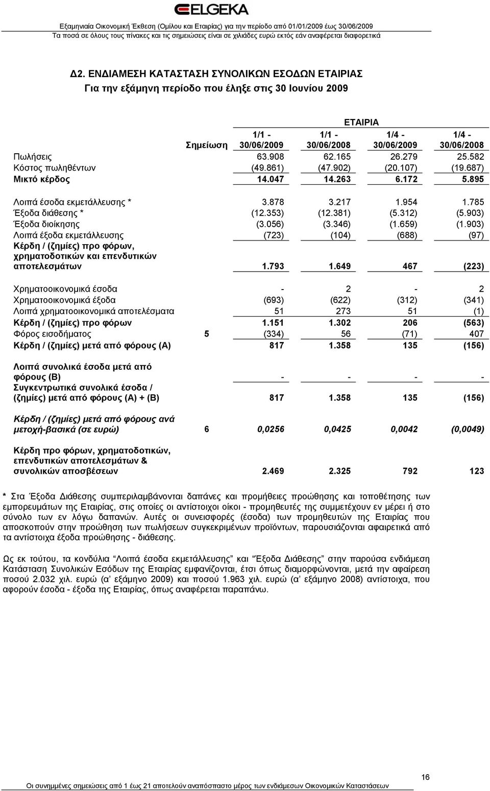 381) (5.312) (5.903) Έξοδα διοίκησης (3.056) (3.346) (1.659) (1.903) Λοιπά έξοδα εκμετάλλευσης (723) (104) (688) (97) Κέρδη / (ζημίες) προ φόρων, χρηματοδοτικών και επενδυτικών αποτελεσμάτων 1.793 1.