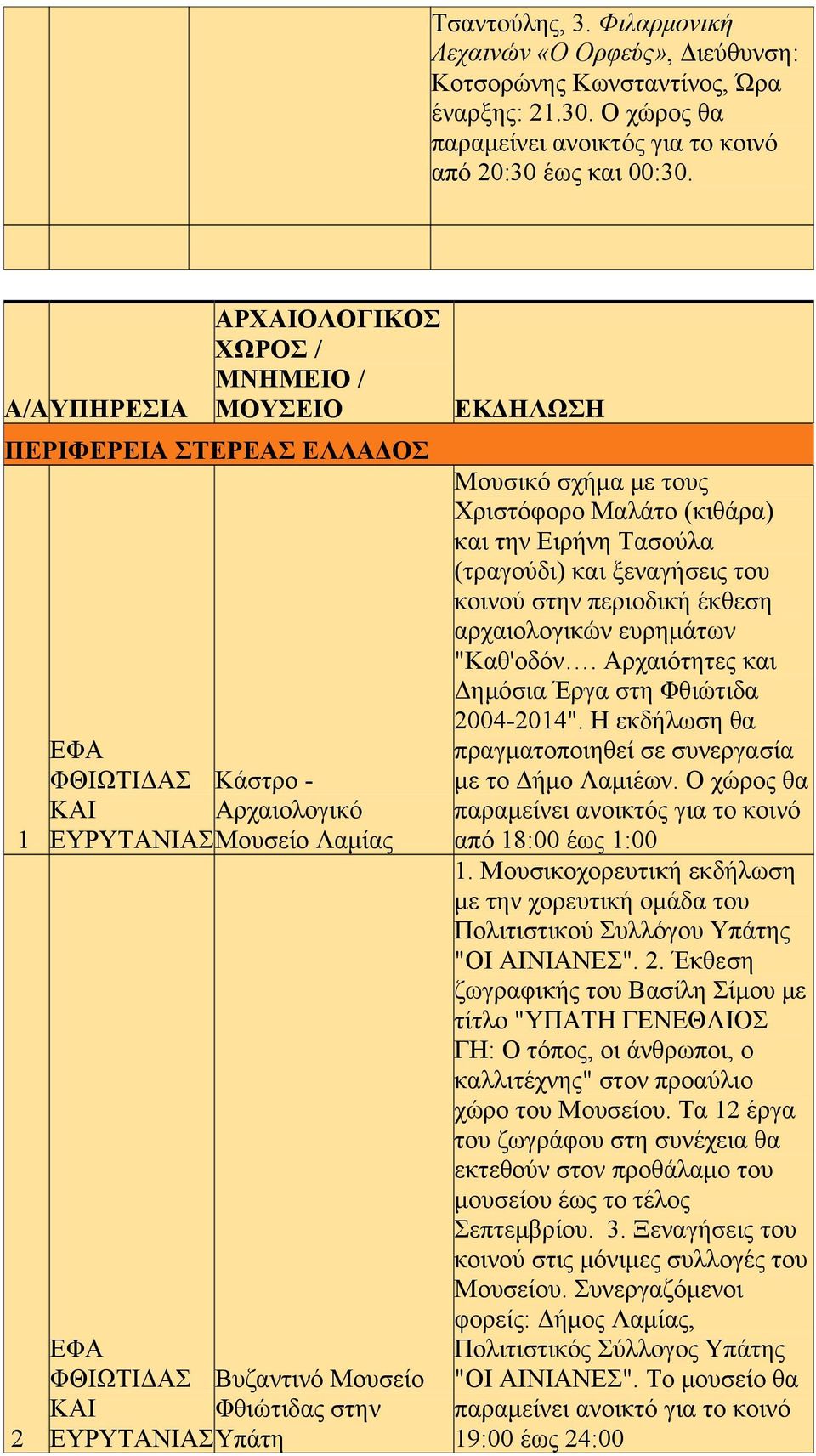 την Ειρήνη Τασούλα (τραγούδι) και ξεναγήσεις του κοινού στην περιοδική έκθεση αρχαιολογικών ευρημάτων "Καθ'οδόν. Αρχαιότητες και Δημόσια Έργα στη Φθιώτιδα 2004-2014".