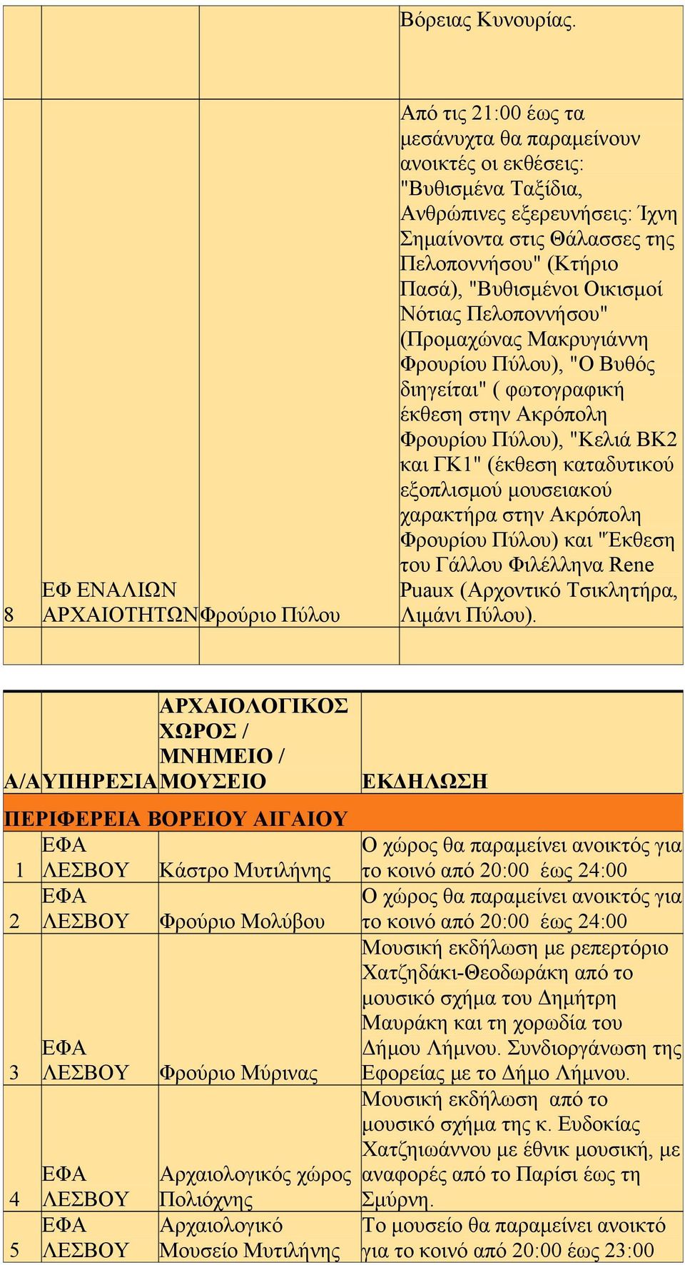 (Κτήριο Πασά), "Βυθισμένοι Οικισμοί Νότιας Πελοποννήσου" (Προμαχώνας Μακρυγιάννη Φρουρίου Πύλου), "Ο Βυθός διηγείται" ( φωτογραφική έκθεση στην Ακρόπολη Φρουρίου Πύλου), "Κελιά ΒΚ2 και ΓΚ1" (έκθεση