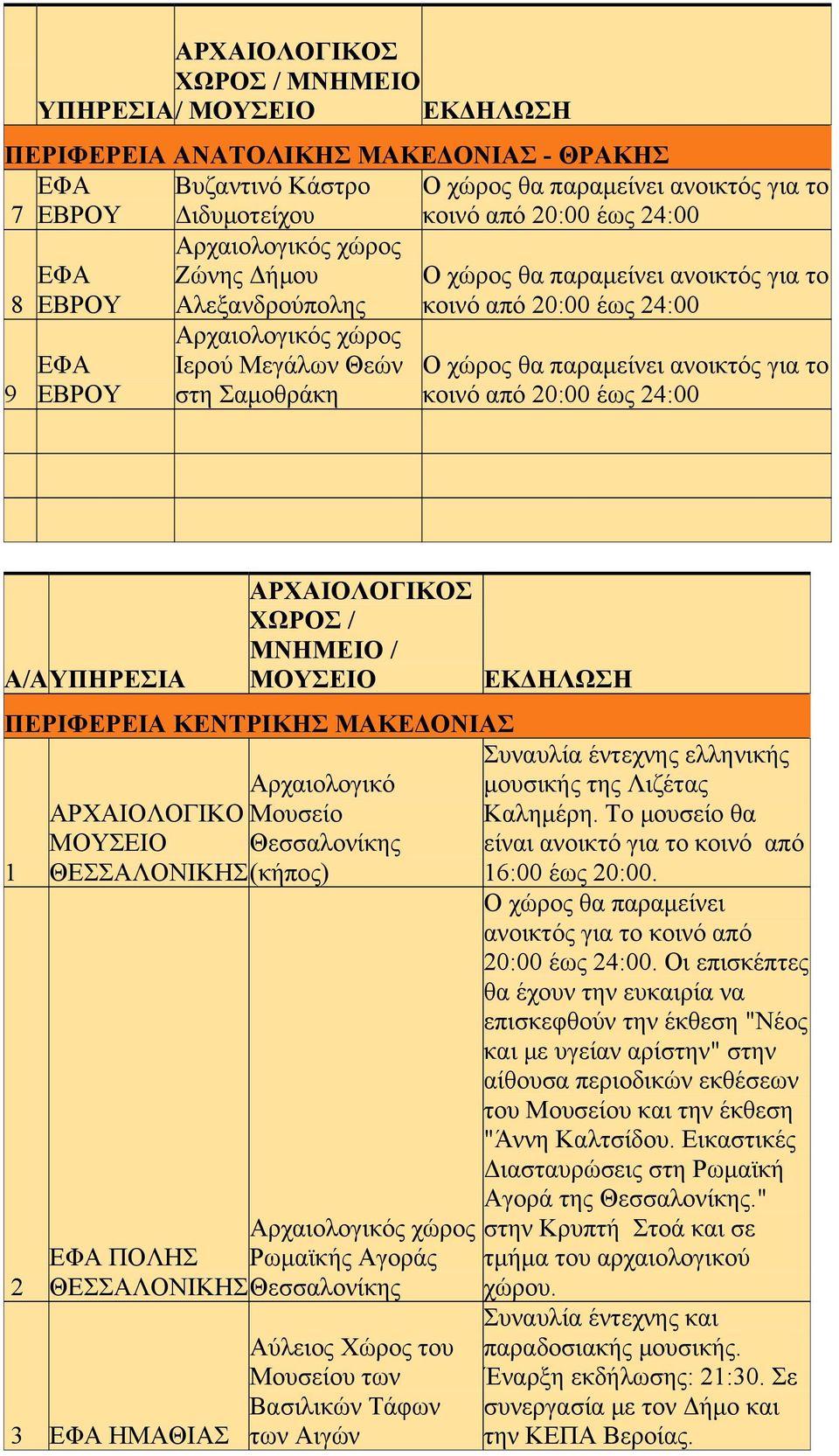 ΜΑΚΕΔΟΝΙΑΣ 1 2 ΑΡΧΑΙΟΛΟΓΙΚΟ Μουσείο Θεσσαλονίκης ΘΕΣΣΑΛΟΝΙΚΗΣ (κήπος) ΠΟΛΗΣ Ρωμαϊκής Αγοράς ΘΕΣΣΑΛΟΝΙΚΗΣ Θεσσαλονίκης χώρου.