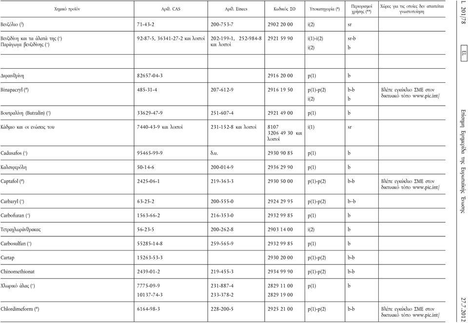 και λοιποί 2921 59 90 i(1)-i(2) sr-b i(2) b Διφαινθρίνη 82657-04-3 2916 20 00 p(1) b Περιορισμοί χρήσης (**) Χώρες για τις οποίες δεν απαιτείται γνωστοποίηση Binapacryl ( # ) 485-31-4 207-612-9 2916