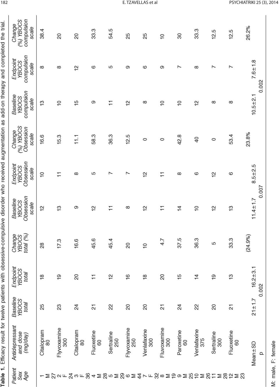 Change (%) compulsion 1 27 2 F 24 3 F 36 4 28 5 29 6 44 7 F 32 8 19 9 25 10 26 11 28 12 23 Citalopram 80 Flyvoxamine Citalopram 80 Fluoxetine 60 Sertraline 250 Flyvoxamine 250 Venlafaxine Fluvoxamine