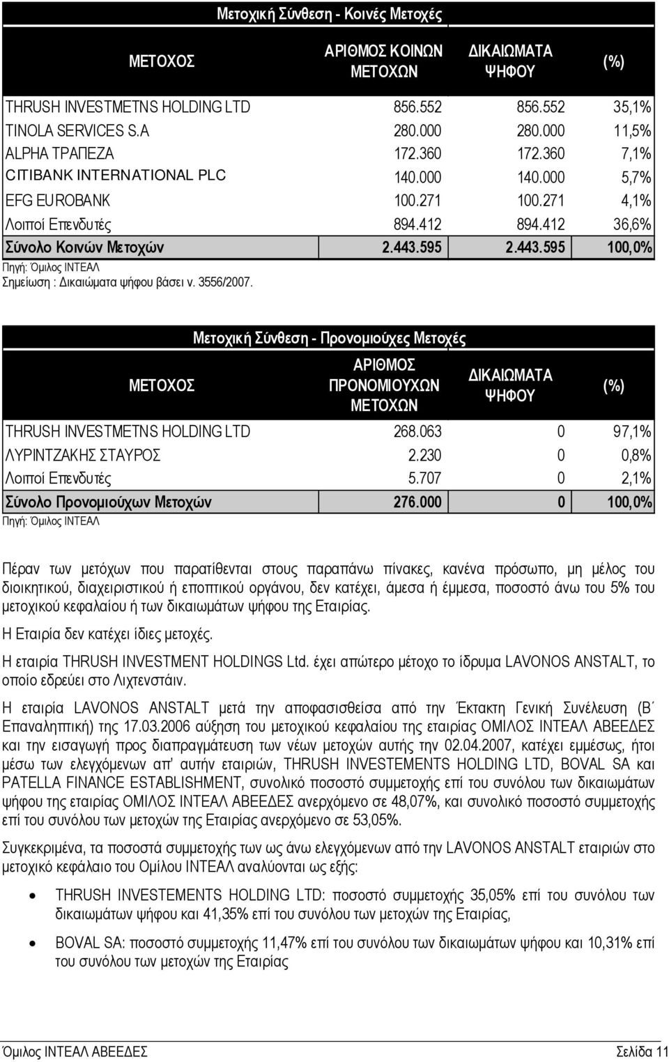 595 2.443.595 100,0% Πηγή: Όµιλος ΙΝΤΕΑΛ Σηµείωση : ικαιώµατα ψήφου βάσει ν. 3556/2007. ΜΕΤΟΧΟΣ ΑΡΙΘΜΟΣ ΠΡΟΝΟΜΙΟΥΧΩΝ ΜΕΤΟΧΩΝ ΙΚΑΙΩΜΑΤΑ ΨΗΦΟΥ THRUSH INVESTMETNS HOLDING LTD 268.