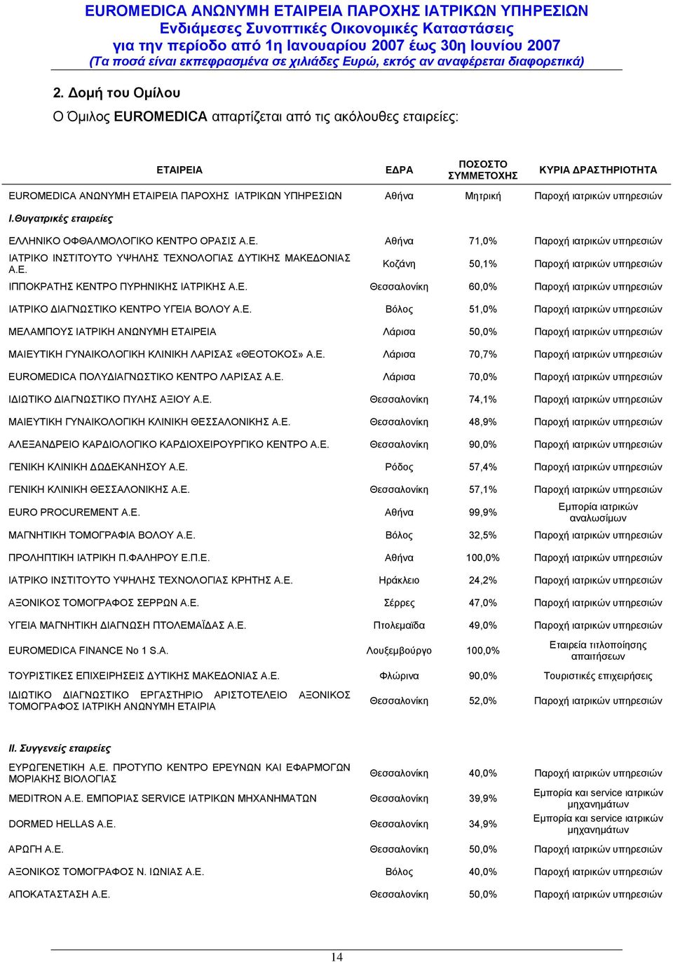 Ε. Θεσσαλονίκη 60,0% Παροχή ιατρικών υπηρεσιών ΙΑΤΡΙΚΟ ΔΙΑΓΝΩΣΤΙΚΟ ΚΕΝΤΡΟ ΥΓΕΙΑ ΒΟΛΟΥ Α.Ε. Βόλος 51,0% Παροχή ιατρικών υπηρεσιών ΜΕΛΑΜΠΟΥΣ ΙΑΤΡΙΚΗ ΑΝΩΝΥΜΗ ΕΤΑΙΡΕΙΑ Λάρισα 50,0% Παροχή ιατρικών υπηρεσιών ΜΑΙΕΥΤΙΚΗ ΓΥΝΑΙΚΟΛΟΓΙΚΗ ΚΛΙΝΙΚΗ ΛΑΡΙΣΑΣ «ΘΕΟΤΟΚΟΣ» Α.