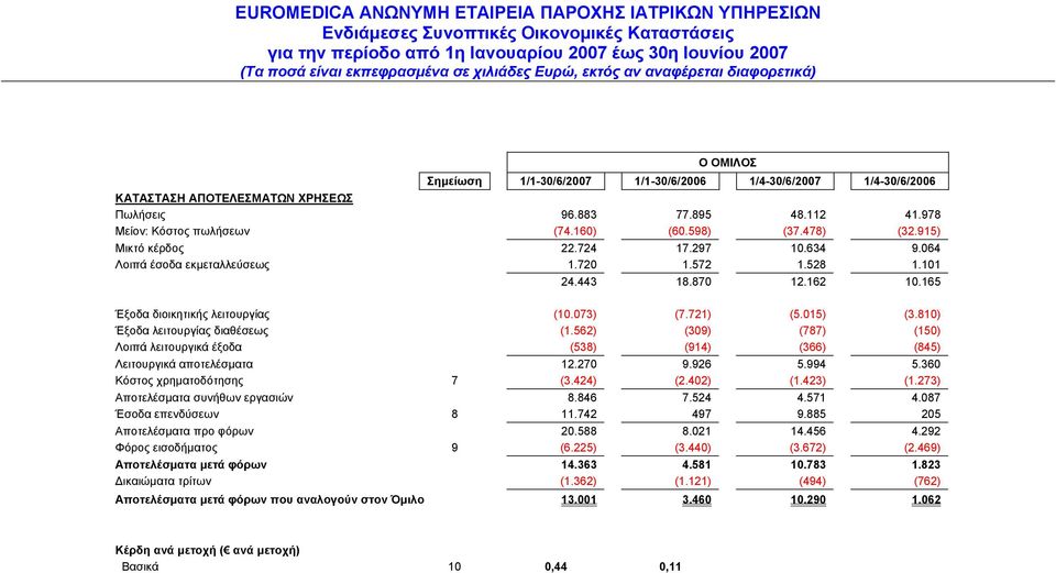 562) (309) (787) (150) Λοιπά λειτουργικά έξοδα (538) (914) (366) (845) Λειτουργικά αποτελέσματα 12.270 9.926 5.994 5.360 Κόστος χρηματοδότησης 7 (3.424) (2.402) (1.423) (1.