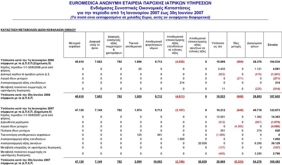 σύμφωνα με τα Δ.Π.Χ.Π.(Σημείωση 5) 45.610 7.652 782 1.896 9.712 (4.825) 0 15.899 (569) 28.376 104.534 Κέρδος περιόδου 1/1-30/6/2006 μετά από φόρους 0 0 0 25 0 0 0 3.435 0 1.121 4.