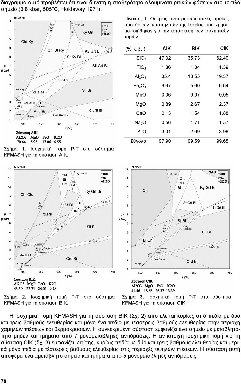 (% κ.β. ) ΑIK BIK CIK SiO 2 47.32 65.73 62.40 TiO 2 1.86 1.04 1.39 Al 2 O 3 35.4 18.55 19.37 Fe 2 O 3 6.67 5.60 6.64 MnO 0.06 0.07 0.05 MgO 0.89 2.67 2.37 CaO 2.13 1.54 1.88 Na 2 O 0.56 1.71 1.