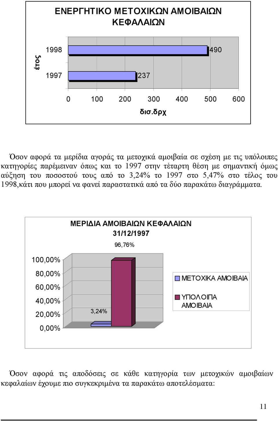 του ποσοστού τους από το 3,24% το 1997 στο 5,47% στο τέλος του 1998,κάτι που μπορεί να φανεί παραστατικά από τα δύο παρακάτω διαγράμματα.