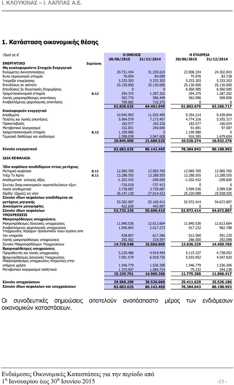 000 25.130.000 25.130.000 25.130.000 Επενδύσεις Σε Θυγατρικές Επιχειρήσεις 0 0 6.560.585 6.560.585 Χρηµατοοικονοµικά στοιχεία 8.12 294.375 1.287.202 294.375 1.287.202 Λοιπές µακροπρόθεσµες απαιτήσεις 563.