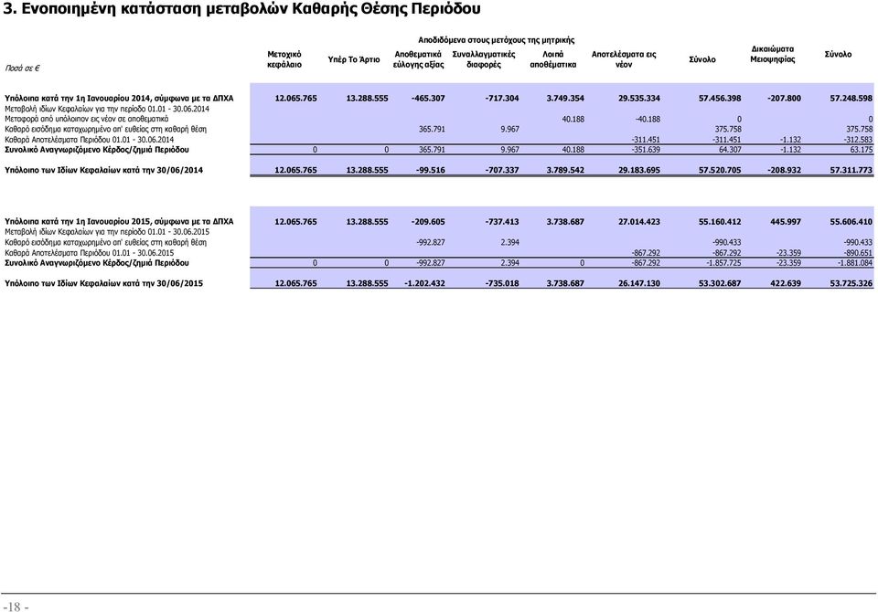 800 57.248.598 Μεταβολή ιδίων Κεφαλαίων για την περίοδο 01.01-30.06.2014 Μεταφορά από υπόλοιπον εις νέον σε αποθεµατικά 40.188-40.188 0 0 Καθαρό εισόδηµα καταχωρηµένο απ' ευθείας στη καθαρή θέση 365.