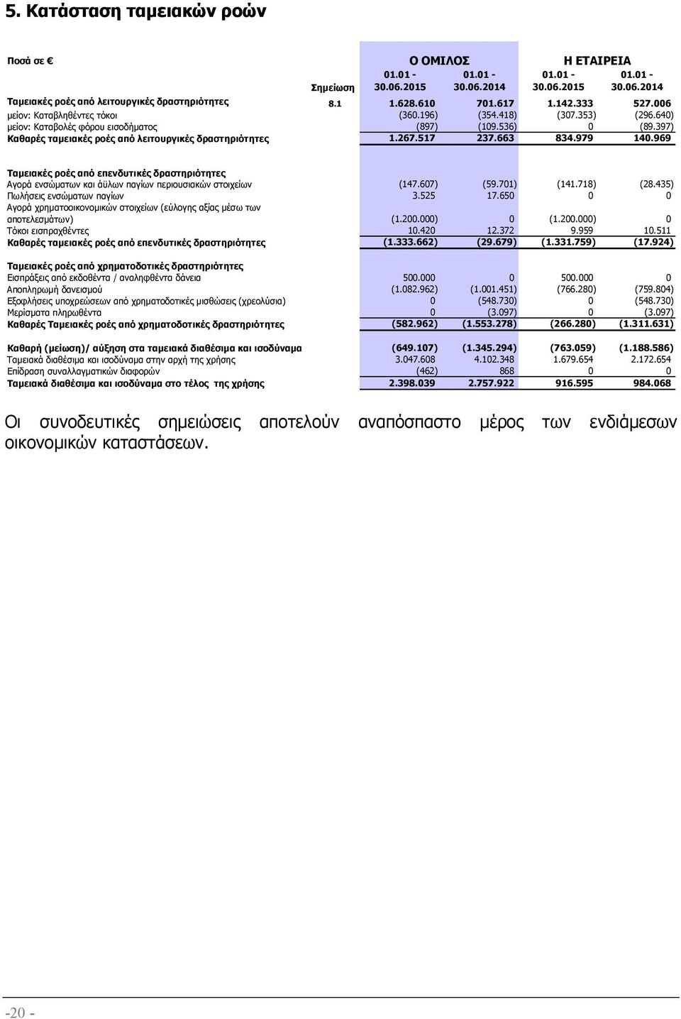 397) Καθαρές ταµειακές ροές από λειτουργικές δραστηριότητες 1.267.517 237.663 834.979 140.