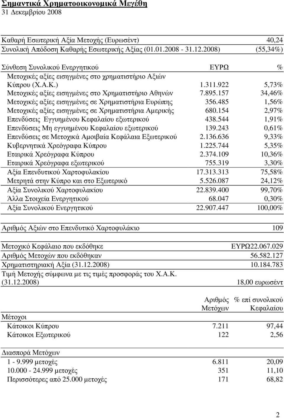 157 34,46% Μετοχικές αξίες εισηγµένες σε Χρηµατιστήρια Ευρώπης 356.485 1,56% Μετοχικές αξίες εισηγµένες σε Χρηµατιστήρια Αµερικής 680.154 2,97% Επενδύσεις Εγγυηµένου Κεφαλαίου εξωτερικού 438.