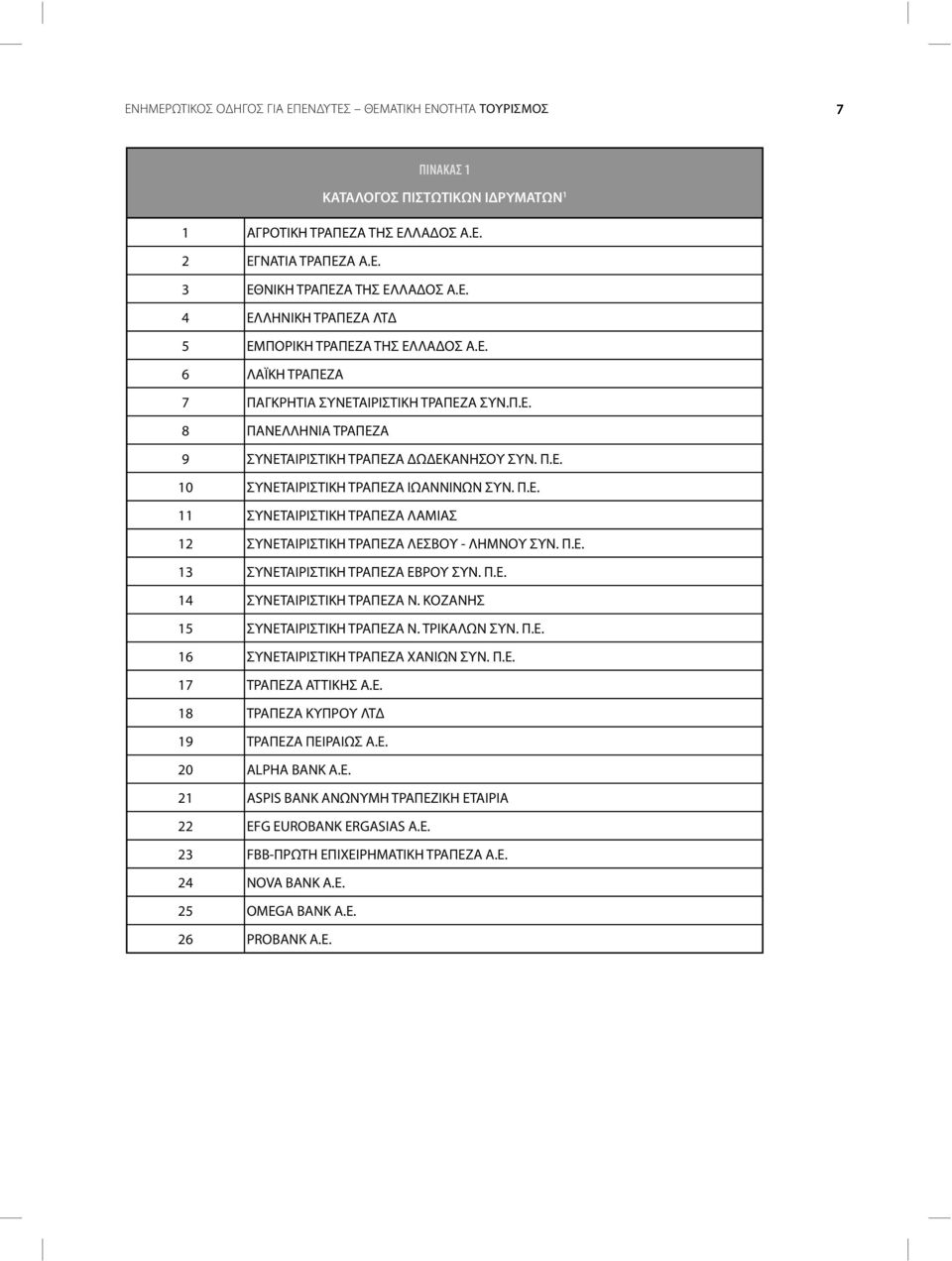 Π.Ε. 11 ΣΥΝΕΤΑΙΡΙΣΤΙΚΗ ΤΡΑΠΕΖΑ ΛΑΜΙΑΣ 12 ΣΥΝΕΤΑΙΡΙΣΤΙΚΗ ΤΡΑΠΕΖΑ ΛΕΣΒΟΥ - ΛΗΜΝΟΥ ΣΥΝ. Π.Ε. 13 ΣΥΝΕΤΑΙΡΙΣΤΙΚΗ ΤΡΑΠΕΖΑ ΕΒΡΟΥ ΣΥΝ. Π.Ε. 14 ΣΥΝΕΤΑΙΡΙΣΤΙΚΗ ΤΡΑΠΕΖΑ Ν. ΚΟΖΑΝΗΣ 15 ΣΥΝΕΤΑΙΡΙΣΤΙΚΗ ΤΡΑΠΕΖΑ Ν.